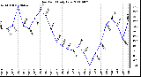 Milwaukee Weather Dew Point Daily Low