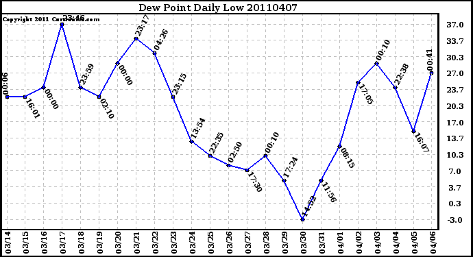 Milwaukee Weather Dew Point Daily Low