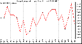 Milwaukee Weather Evapotranspiration per Day (Inches)