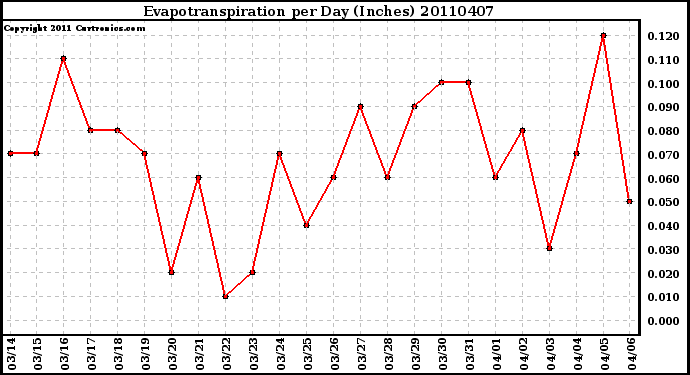 Milwaukee Weather Evapotranspiration per Day (Inches)