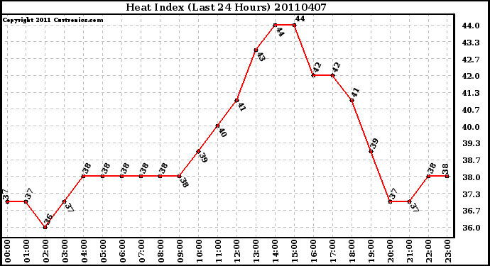 Milwaukee Weather Heat Index (Last 24 Hours)