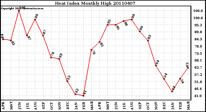 Milwaukee Weather Heat Index Monthly High