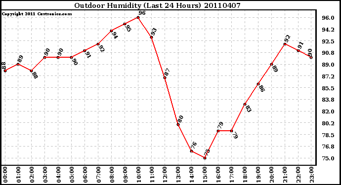 Milwaukee Weather Outdoor Humidity (Last 24 Hours)