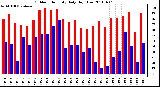 Milwaukee Weather Outdoor Humidity Daily High/Low