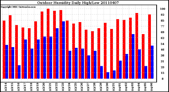 Milwaukee Weather Outdoor Humidity Daily High/Low