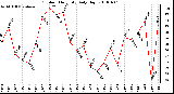 Milwaukee Weather Outdoor Humidity Daily High