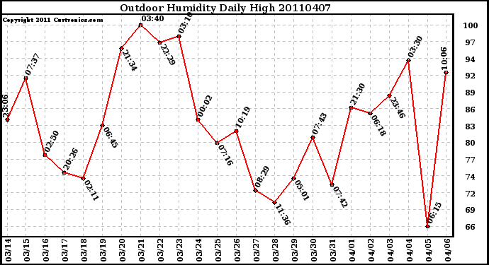 Milwaukee Weather Outdoor Humidity Daily High