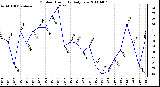 Milwaukee Weather Outdoor Humidity Daily Low