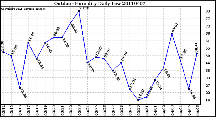 Milwaukee Weather Outdoor Humidity Daily Low