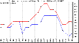 Milwaukee Weather Outdoor Temperature (vs) Wind Chill (Last 24 Hours)