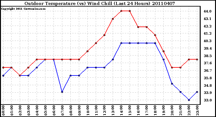 Milwaukee Weather Outdoor Temperature (vs) Wind Chill (Last 24 Hours)