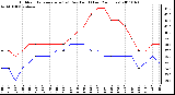 Milwaukee Weather Outdoor Temperature (vs) Dew Point (Last 24 Hours)