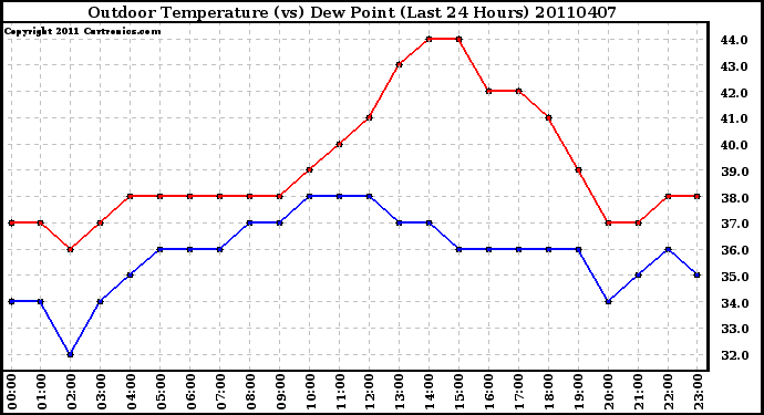 Milwaukee Weather Outdoor Temperature (vs) Dew Point (Last 24 Hours)