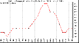 Milwaukee Weather Outdoor Temperature (vs) Heat Index (Last 24 Hours)