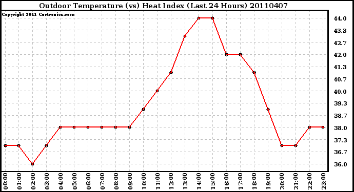 Milwaukee Weather Outdoor Temperature (vs) Heat Index (Last 24 Hours)