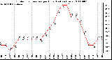 Milwaukee Weather Outdoor Temperature per Hour (Last 24 Hours)