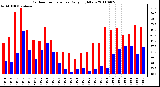 Milwaukee Weather Outdoor Temperature Daily High/Low