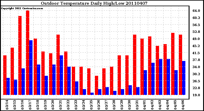 Milwaukee Weather Outdoor Temperature Daily High/Low