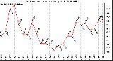 Milwaukee Weather Outdoor Temperature Daily High