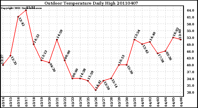 Milwaukee Weather Outdoor Temperature Daily High