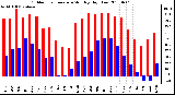 Milwaukee Weather Outdoor Temperature Monthly High/Low