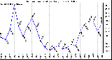 Milwaukee Weather Outdoor Temperature Daily Low