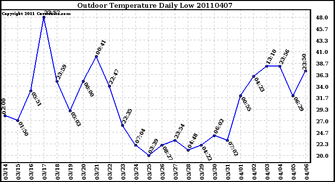 Milwaukee Weather Outdoor Temperature Daily Low