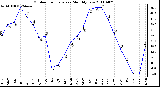 Milwaukee Weather Outdoor Temperature Monthly Low