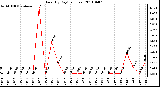 Milwaukee Weather Rain (By Day) (inches)