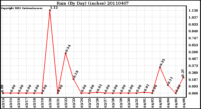 Milwaukee Weather Rain (By Day) (inches)