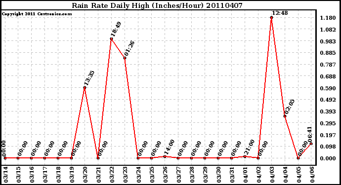 Milwaukee Weather Rain Rate Daily High (Inches/Hour)