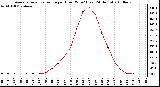 Milwaukee Weather Average Solar Radiation per Hour W/m2 (Last 24 Hours)