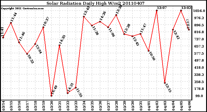 Milwaukee Weather Solar Radiation Daily High W/m2