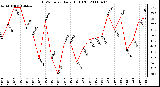 Milwaukee Weather THSW Index Daily High (F)