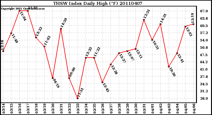 Milwaukee Weather THSW Index Daily High (F)