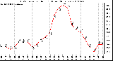 Milwaukee Weather THSW Index per Hour (F) (Last 24 Hours)