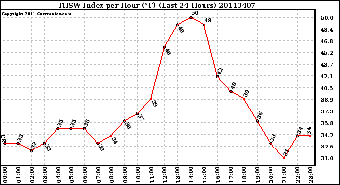 Milwaukee Weather THSW Index per Hour (F) (Last 24 Hours)