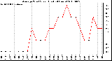 Milwaukee Weather Average Wind Speed (Last 24 Hours)