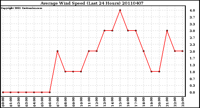 Milwaukee Weather Average Wind Speed (Last 24 Hours)