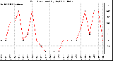 Milwaukee Weather Wind Direction (By Day)