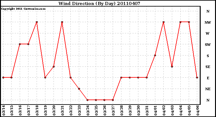 Milwaukee Weather Wind Direction (By Day)