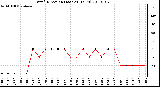 Milwaukee Weather Wind Direction (Last 24 Hours)