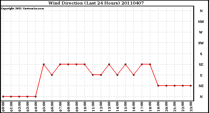 Milwaukee Weather Wind Direction (Last 24 Hours)