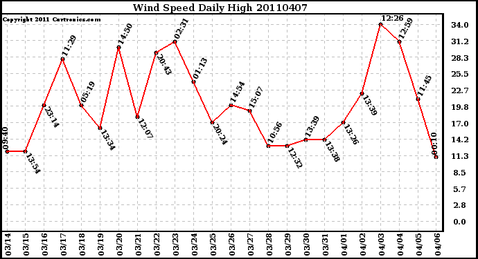 Milwaukee Weather Wind Speed Daily High