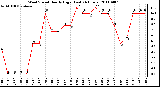 Milwaukee Weather Wind Speed Hourly High (Last 24 Hours)