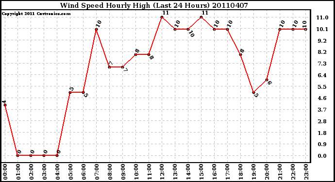 Milwaukee Weather Wind Speed Hourly High (Last 24 Hours)