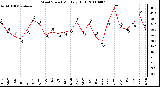 Milwaukee Weather Wind Speed Monthly High