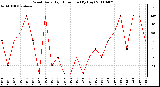 Milwaukee Weather Wind Daily High Direction (By Day)