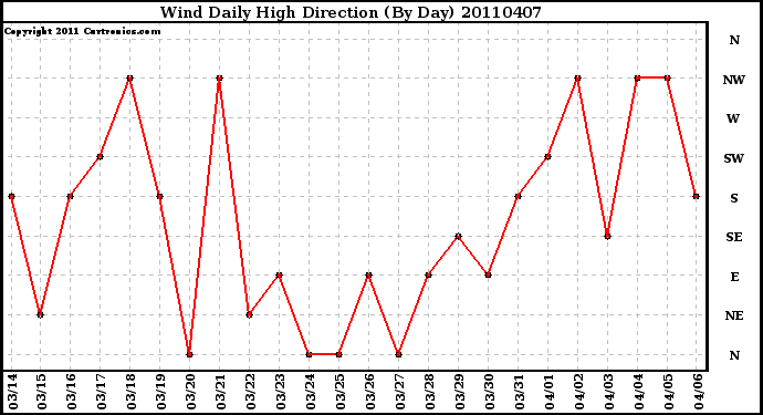 Milwaukee Weather Wind Daily High Direction (By Day)