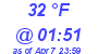 Milwaukee Weather Dewpoint High Low Today